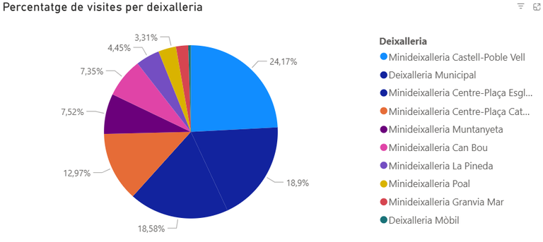 Percentatge de visites per deixalleria (balanç 2025) 15.1.26.png