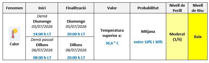 Dades de la prealerta per onada de calor