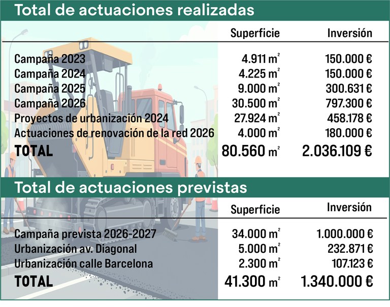Actuacions asfaltat i inversió Actuacions asfaltat i inversió