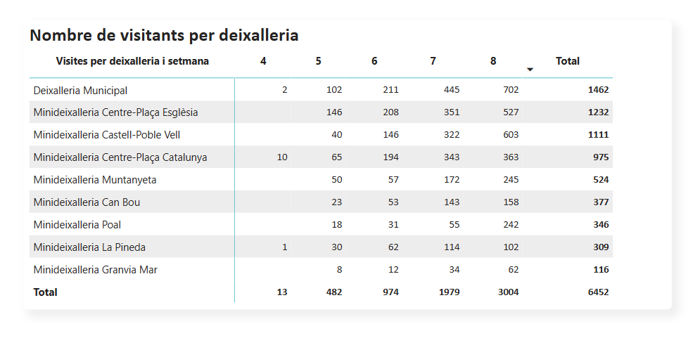 Nombre de visitants per deixalleria
