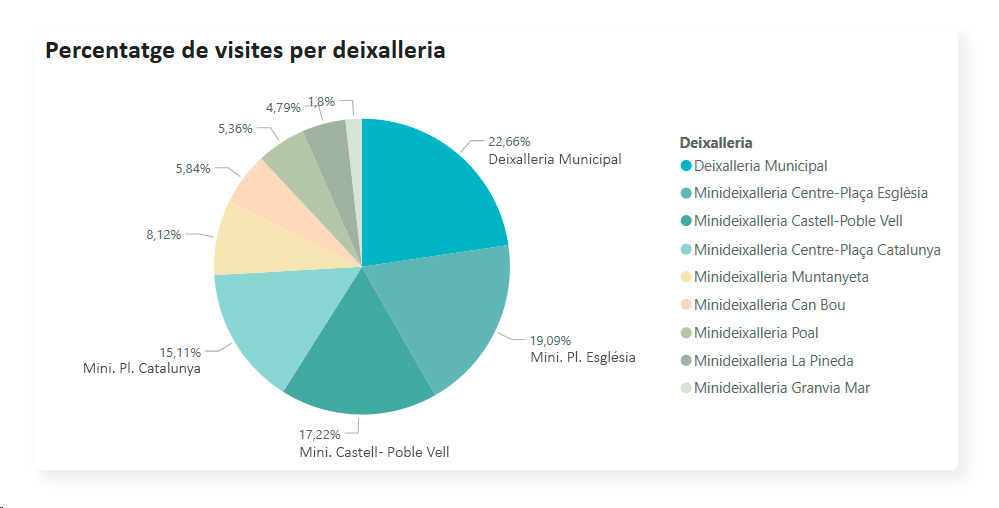 Percentatge de visites per deixalleria