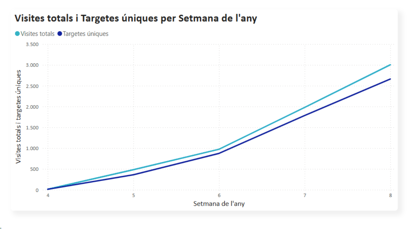 Visites totals i targetes úniques per setmana