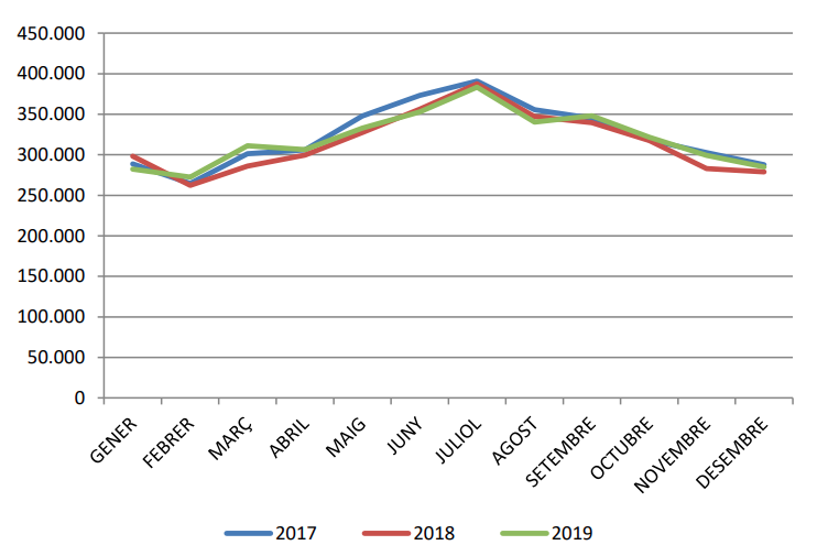 Distribucio_consum_TOTAL_CF_per_mesos_17-19.png