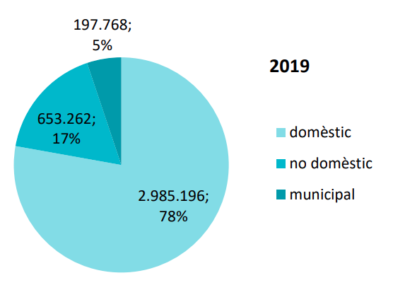 Repartiment usos aigua CF 2019.png