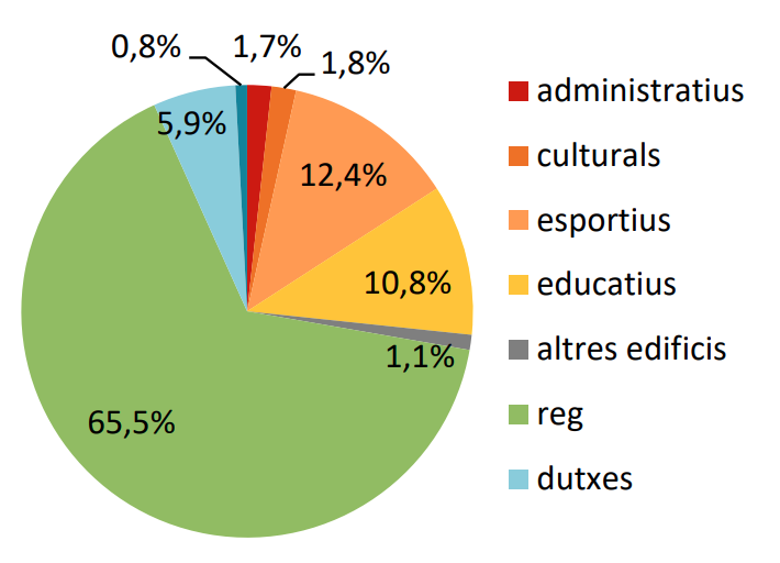 Distribució consum aigua usos municipals 2017-18-19.png