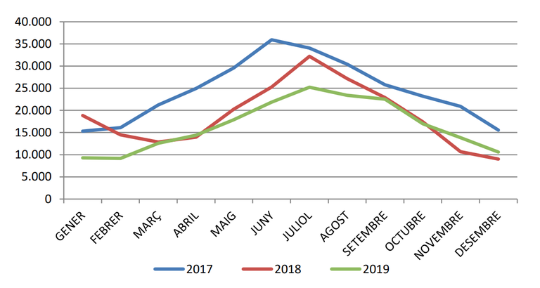Evolucio mensual consum aigua usos municipals 2017-18-19.png