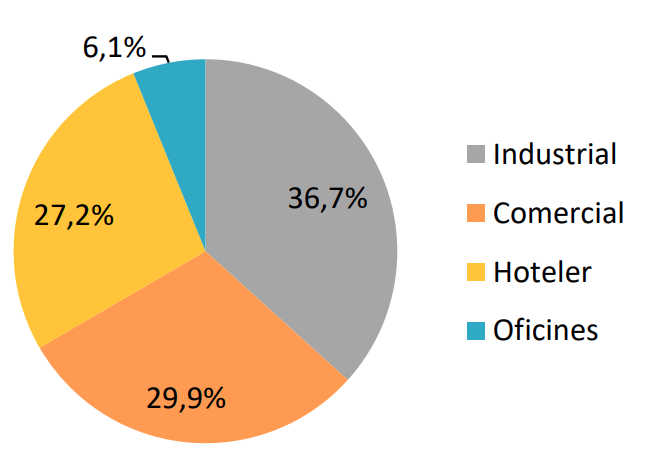 Distribución consumos agua por actividades económicas en Castelldefels Distribució consums usos activitats economiques CF.png