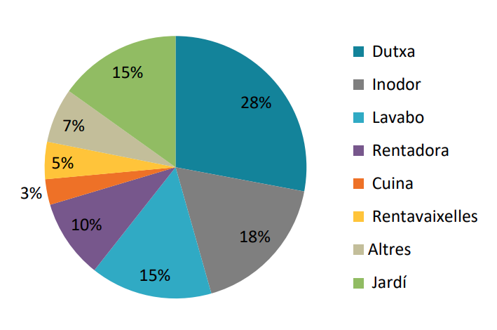 Distribució consums a les llars de CF.png