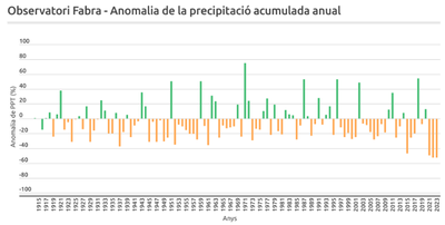 202401_anomalia_precipitacio_ObsFabra.png