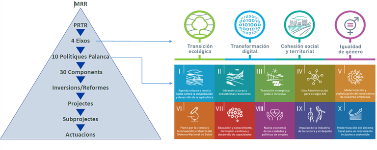 Ejes y Políticas palanca PRTR Eixos i polítiques palanques_ Imatge.PNG